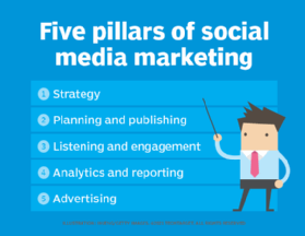 5 Pillars of Social Media Marketing