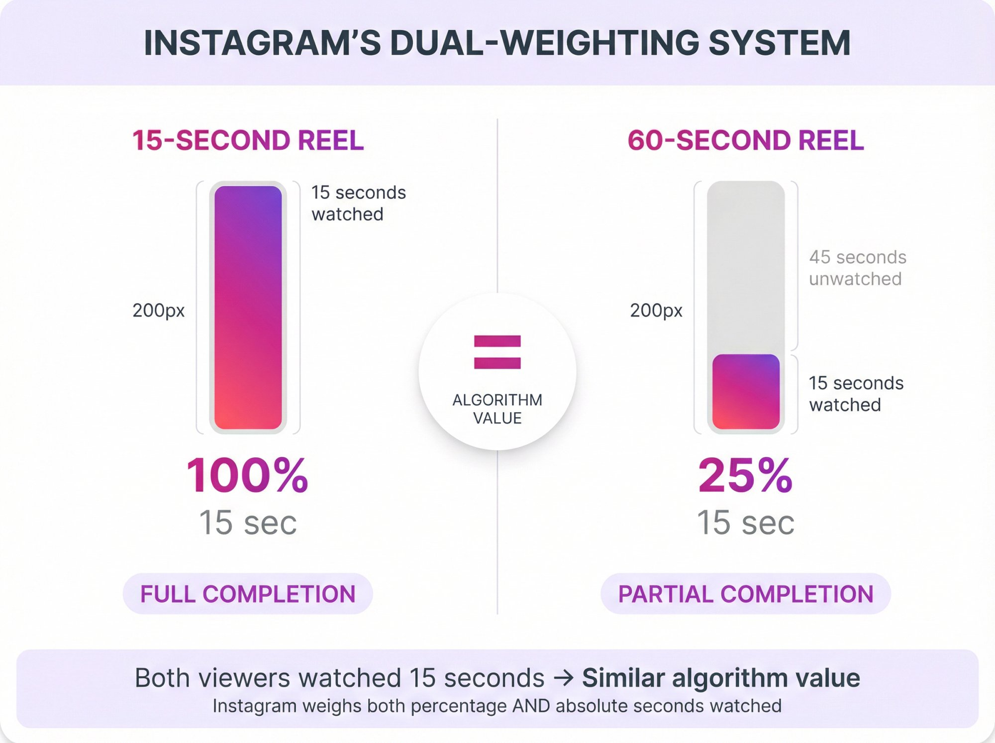 Infographic titled'Instagram's Dual-Weighting System' showing a 15-second reel on the left and a 60-second reel on the right, with a central circle labeled'Algorithm Value'; left shows 100% completion (15 sec), right shows 25% completion (15 sec).