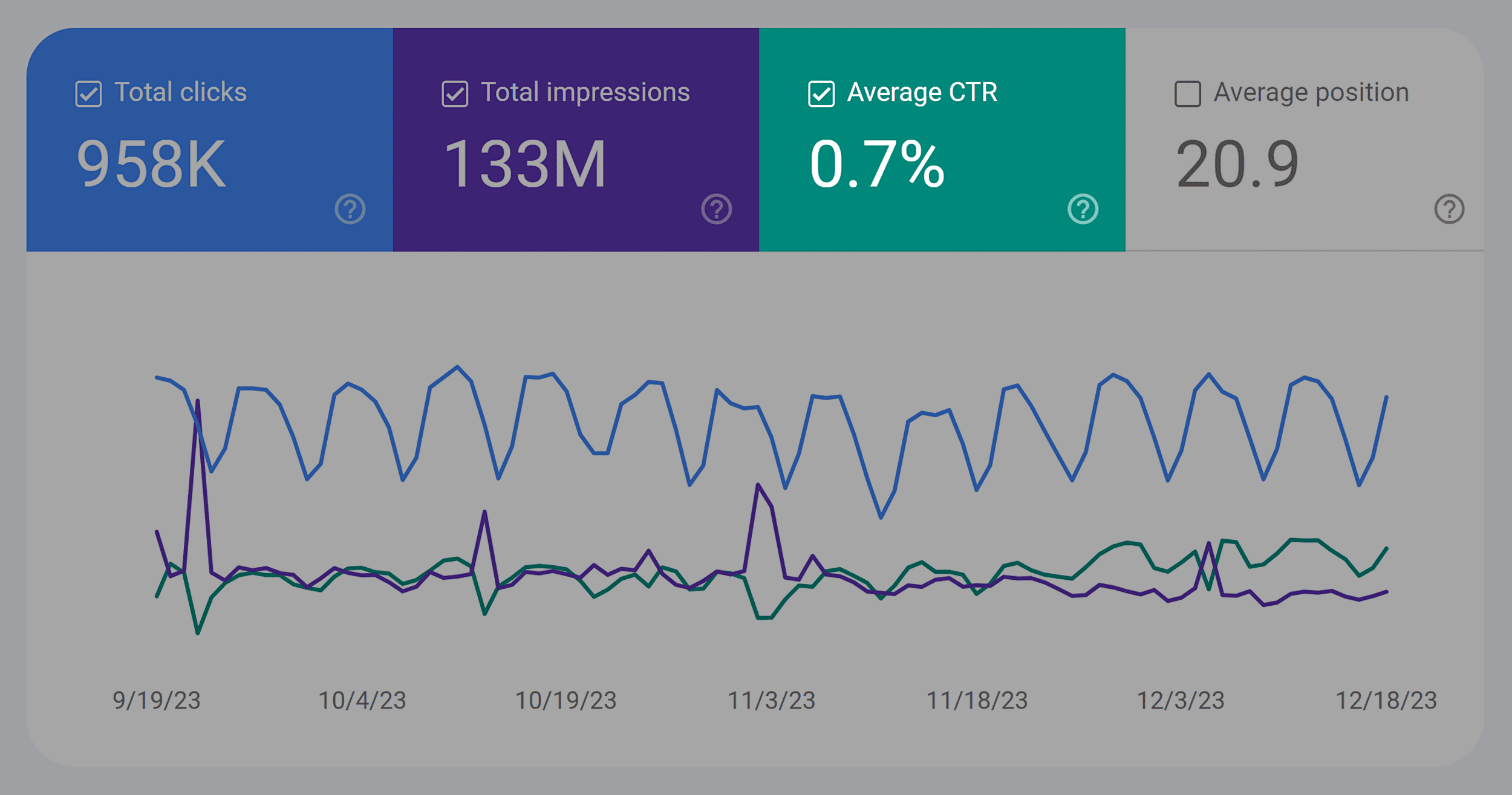 Dashboard header with metrics: Total clicks 958K, Total impressions 133M, Average CTR 0.7%, Average position 20.9; line chart below.