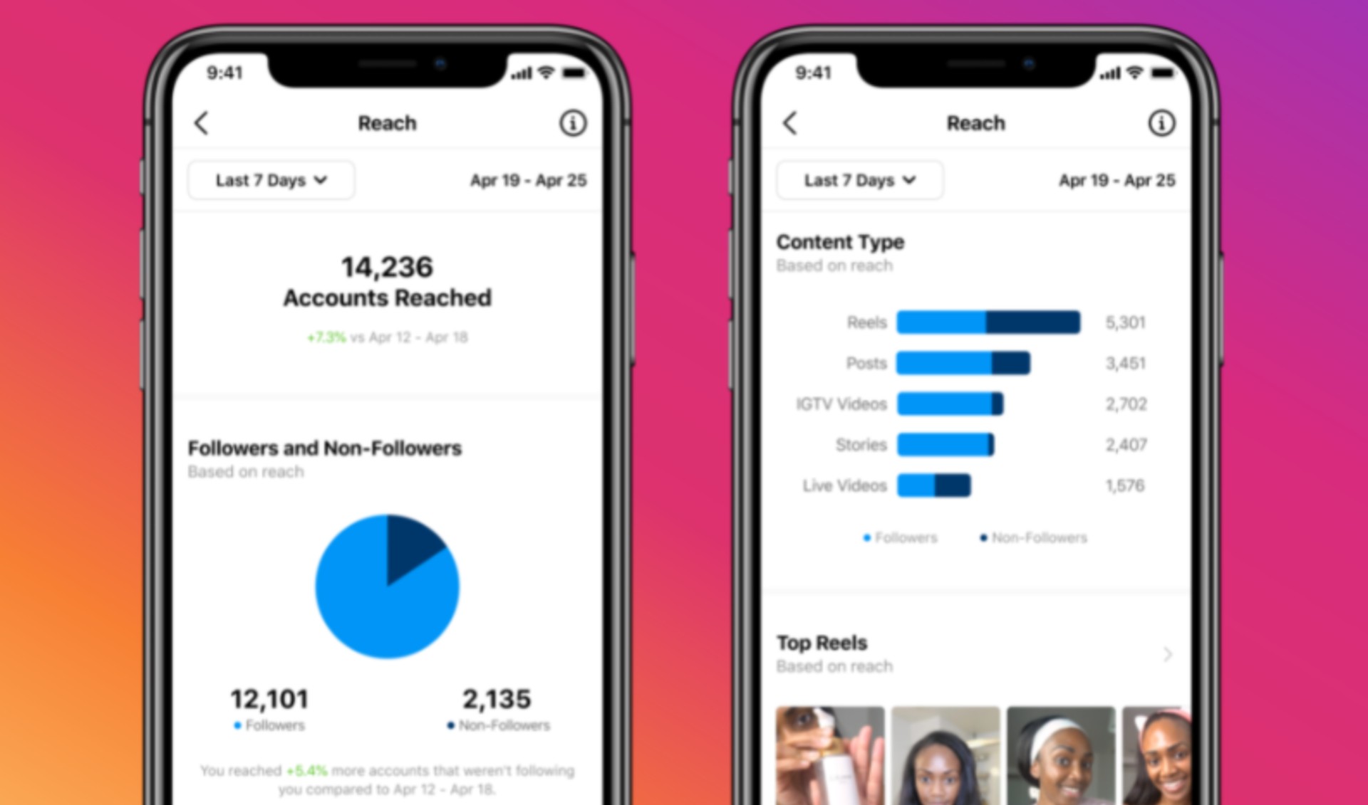 Two iPhone-like screens displaying a Reach analytics dashboard with'Accounts Reached' and a'Last 7 Days' filter, Apr 19–Apr 25 shown beside it.
