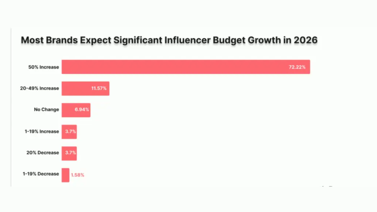 Bar chart titled'Most Brands Expect Significant Influencer Budget Growth in 2026' showing: 72.22% for 50%+ Increase, 11.57% for 20-49% Increase, 6.94% No Change, 3.7% 1-19% Increase, 3.7% 20% Decrease, and 1.58% 1-19% Decrease.