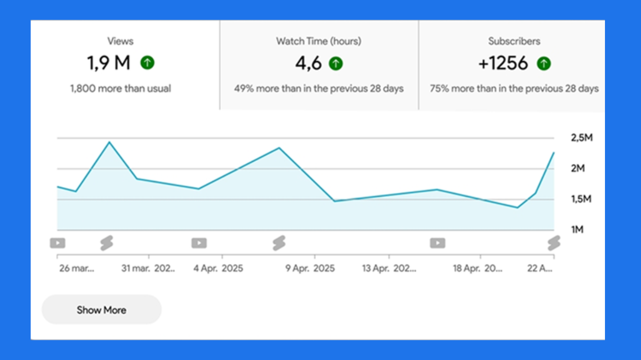 Dashboard summary: Views 1.9M, Watch Time 4.6 hours, Subscribers +1,256; a line chart of daily views from end of March to late April with peaks around March 31 and April 9 and a rise on April 22.
