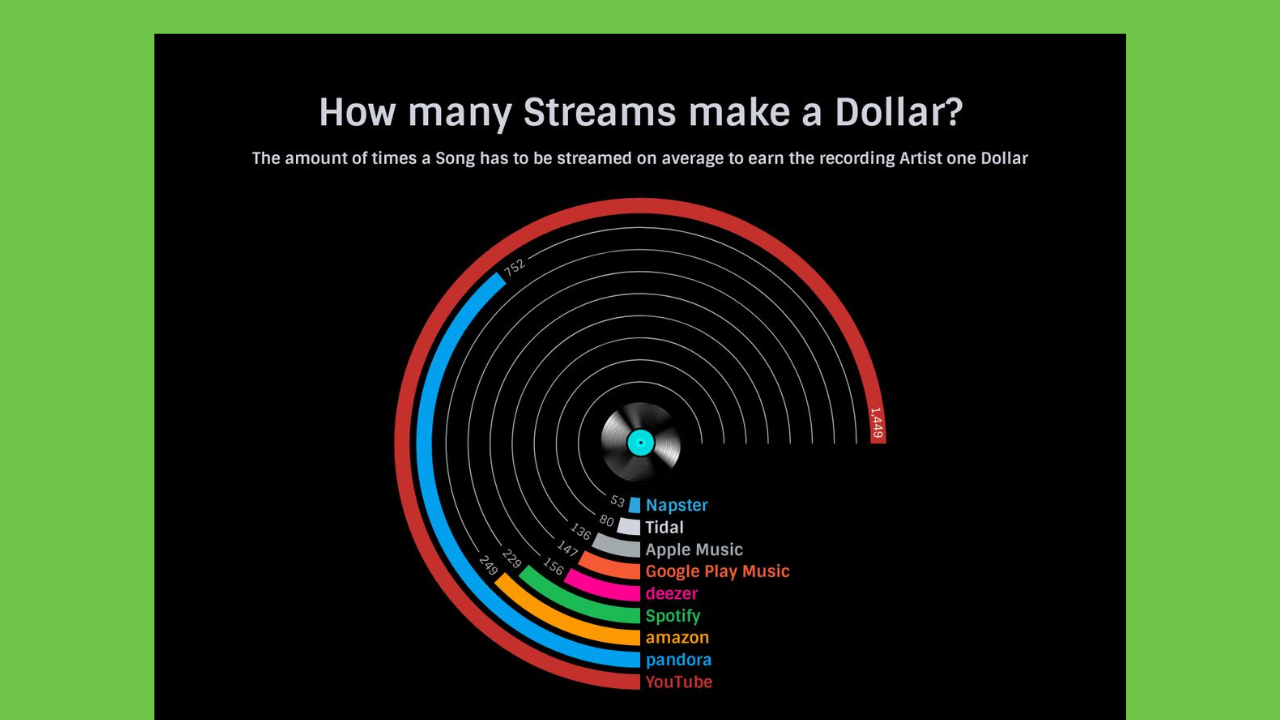 Circular infographic showing streaming counts needed to earn one dollar per platform, with a red outer ring and colored segments.