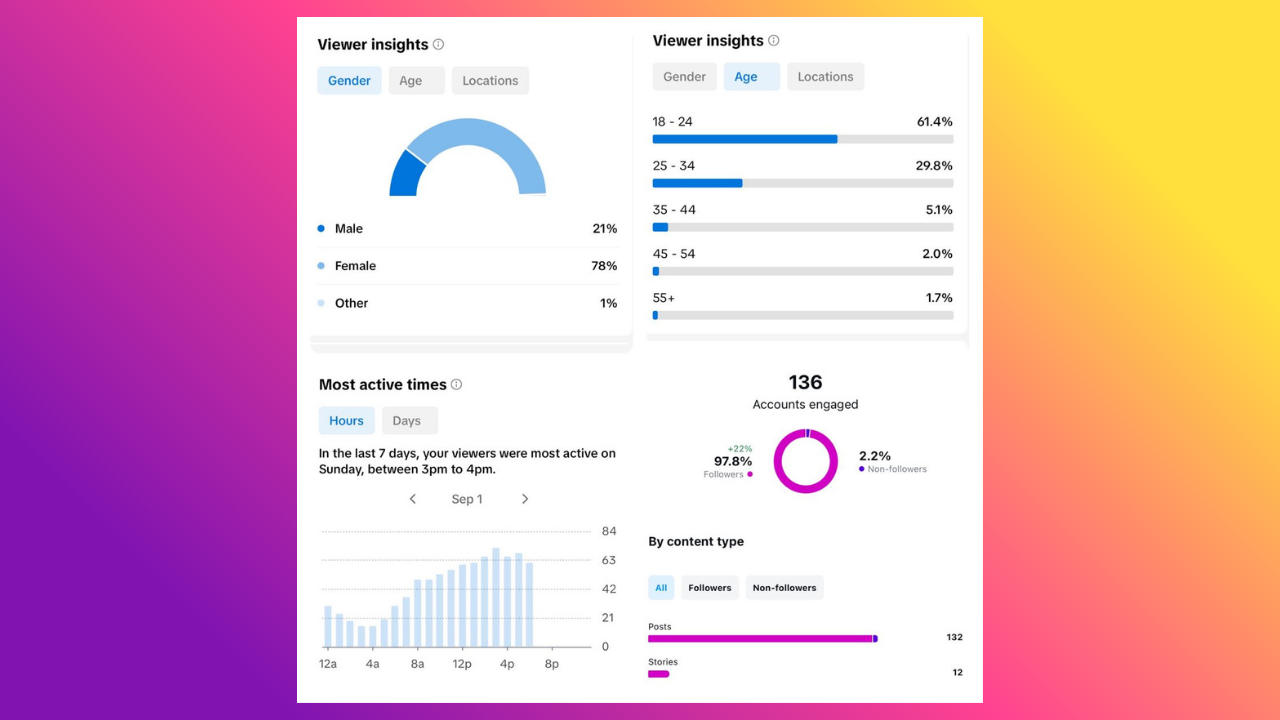 Analytics dashboard showing viewer insights: gender split, age ranges, location tabs, and activity charts.