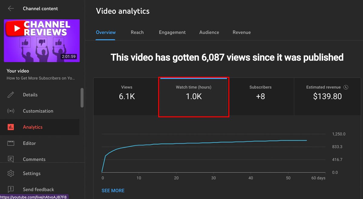 YouTube Studio analytics: watch time 1.0K hours highlighted on the dashboard, with other metrics nearby.