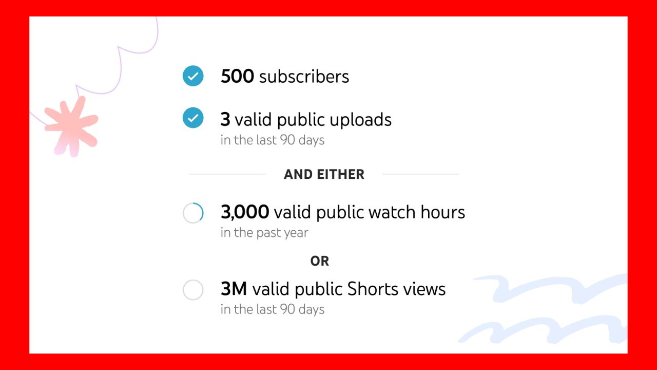 Milestone card showing 500 subscribers and 3 valid public uploads, with two options: 3,000 watch hours or 3 million Shorts views.