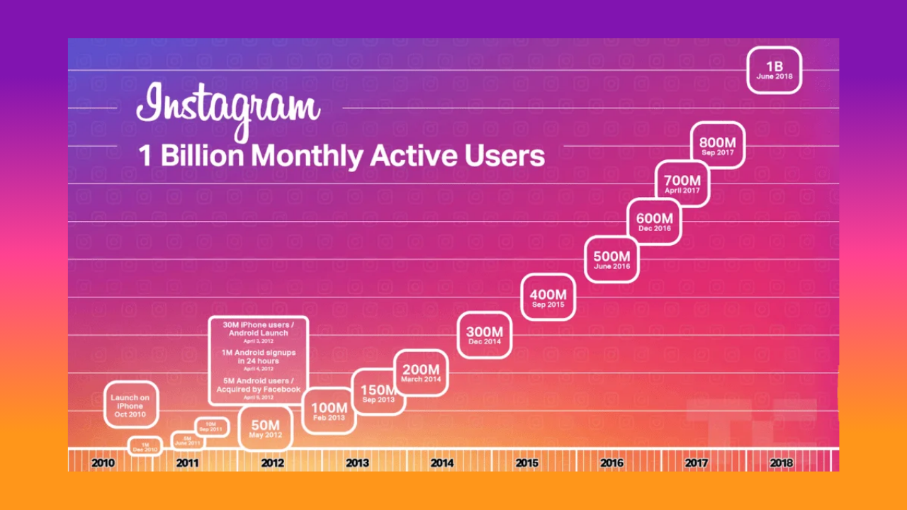Infographic shows Instagram reaching 1B monthly users; gradient timeline with milestone bubbles from 2010 to 2018.