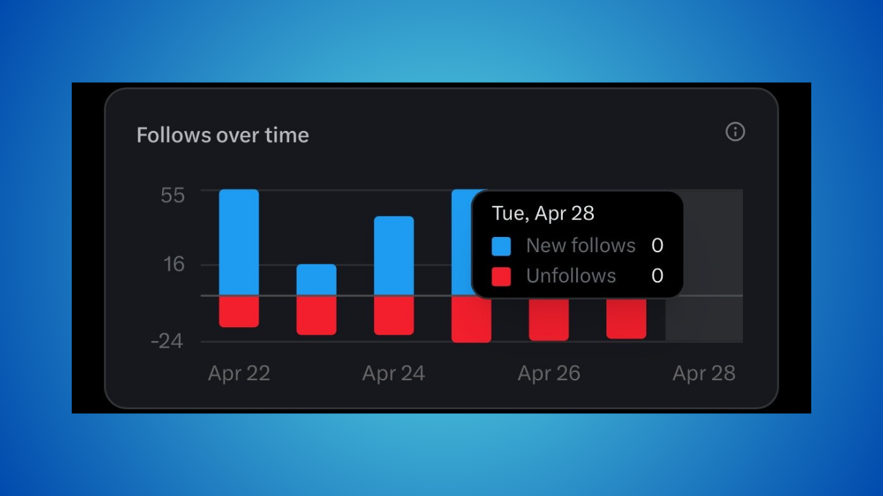 Chart titled'Follows over time' with blue bars (new follows) and red bars (unfollows) across Apr 22–Apr 28; shows a tooltip for Tue, Apr 28 with 0 new follows and 0 unfollows.