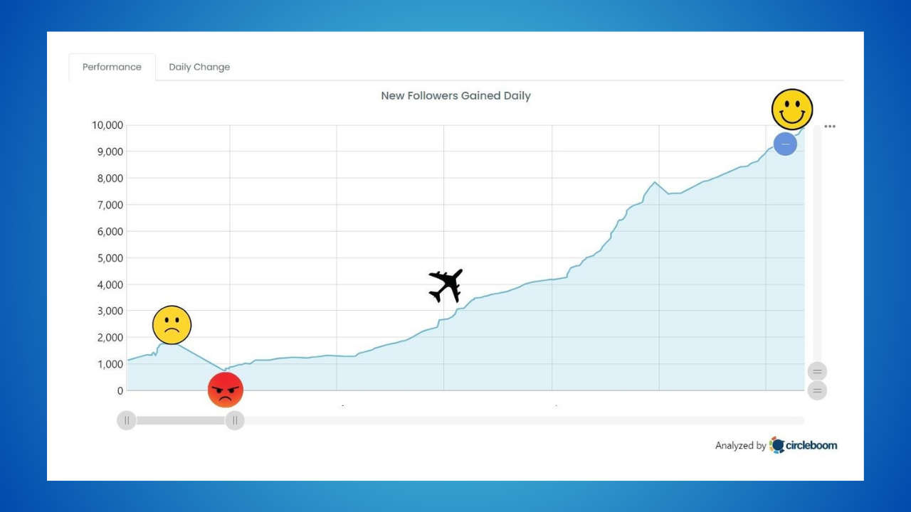 Line chart of daily new followers rising from ~1K to ~9K, with emoji milestone markers and an airplane icon along the curve.