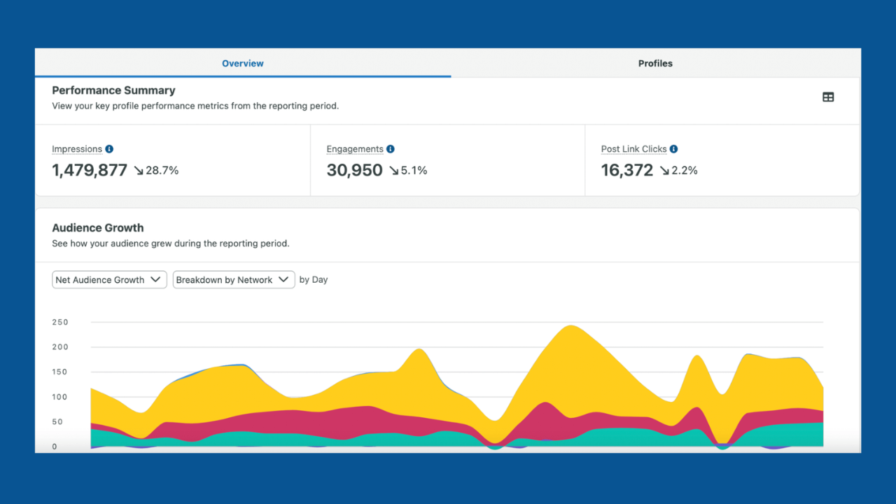 Analytics dashboard screenshot showing Overview tab with metrics: Impressions 1,479,877 (down 28.7%), Engagements 30,950 (down 5.1%), Post Link Clicks 16,372 (down 2.2%), plus an audience growth stacked area chart below.