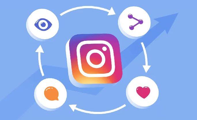 Instagram logo surrounded by circular icons for eye, share, heart, and chat, indicating an engagement loop.