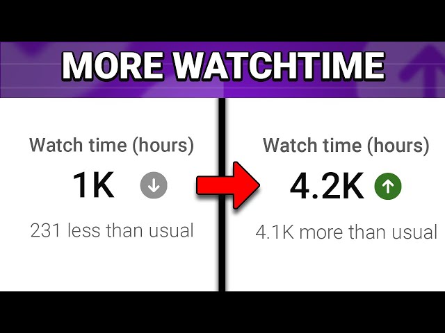 Split-panel infographic titled'MORE WATCHTIME': left shows 1K watch time with a down arrow and'231 less than usual'; right shows 4.2K with an up arrow and'4.1K more than usual'.